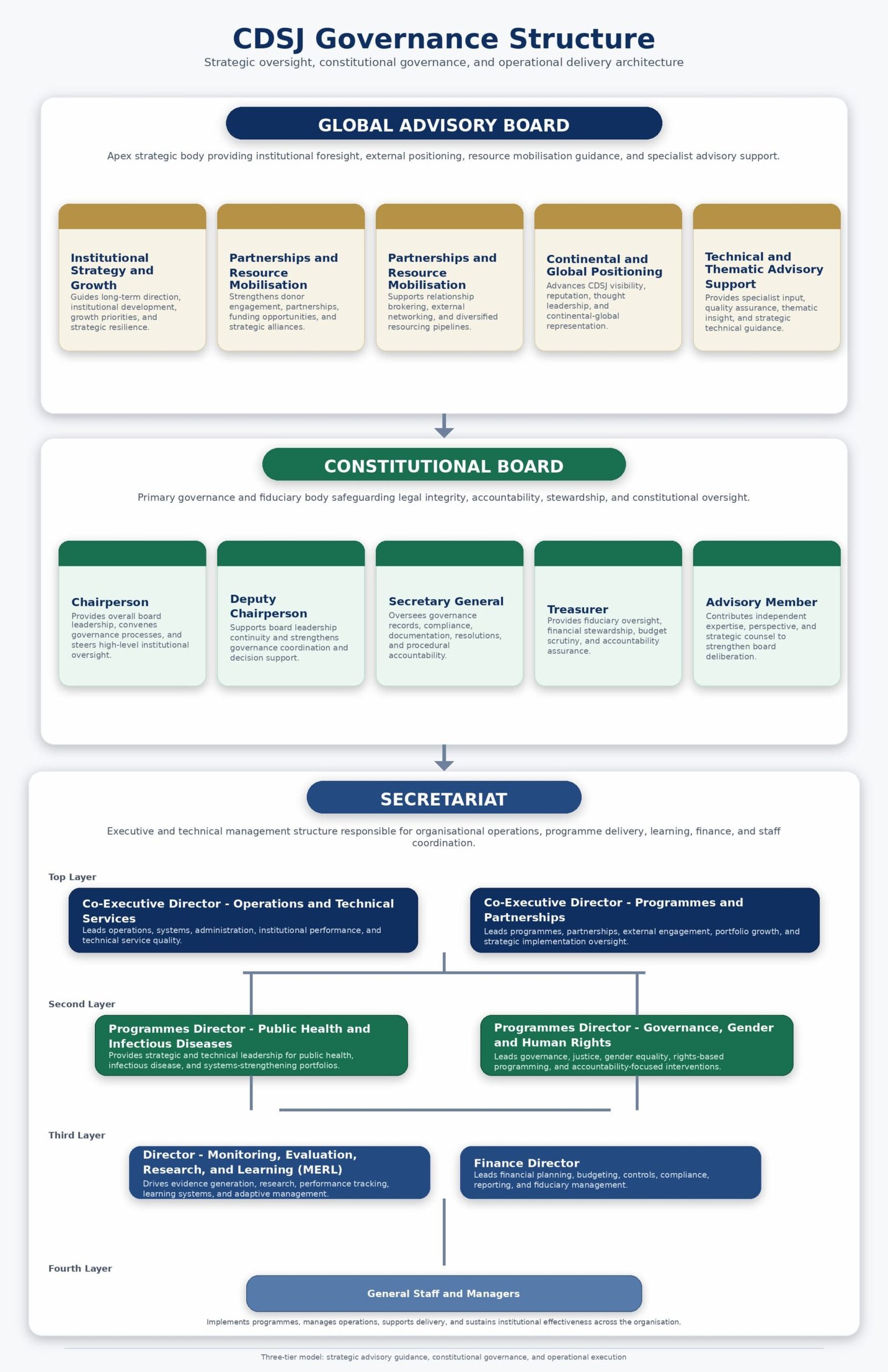 CDSJ Constitutional Board